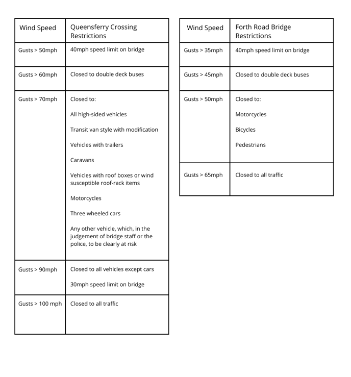 BRIDGE WIND SPEED RESTRICTIONS TABLES